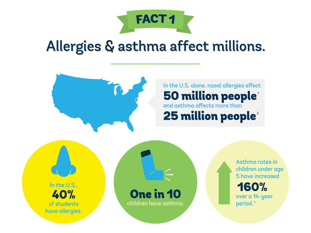 Do you know the facts on Allergies and Asthma? | Aeramax Professional